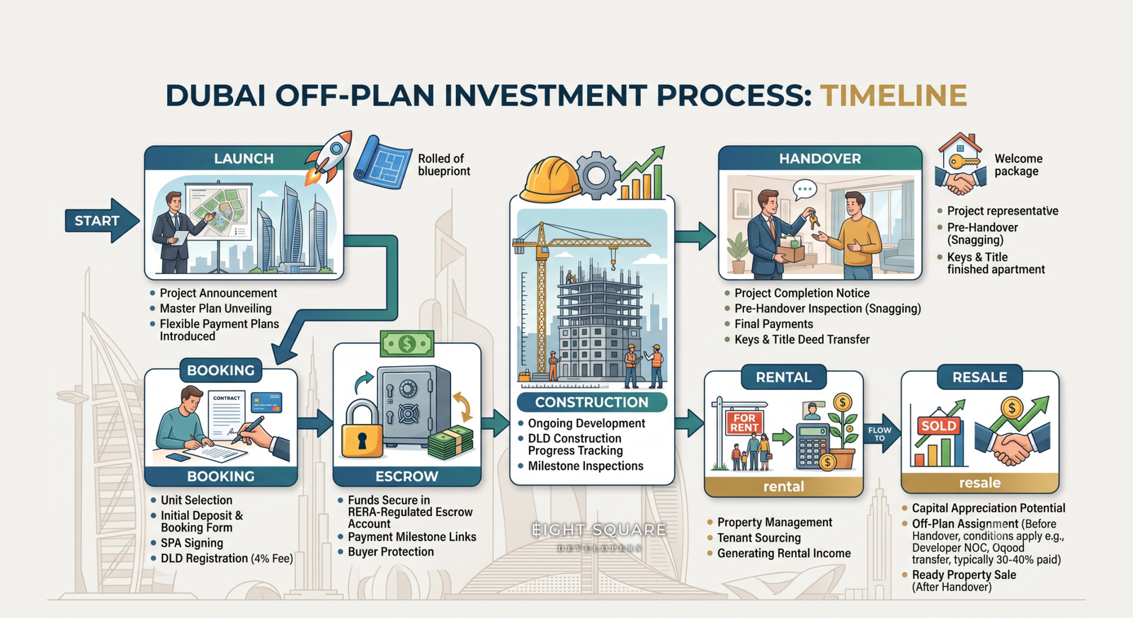 Dubai Property Investment Flowchart